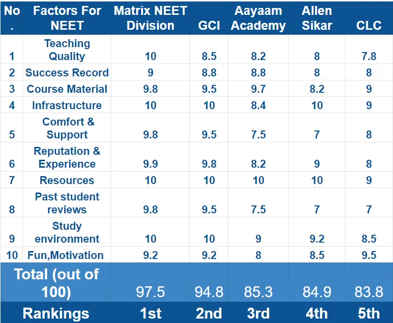 Top best 5 NEET Institute in Sikar